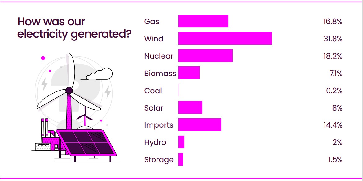 How was our electricity generated (in August 2024)? Gas 16.8%, Wind 31.8%, Nuclear 18.2%. The rest was through biomass, coal, solar, imports, hydro and storage